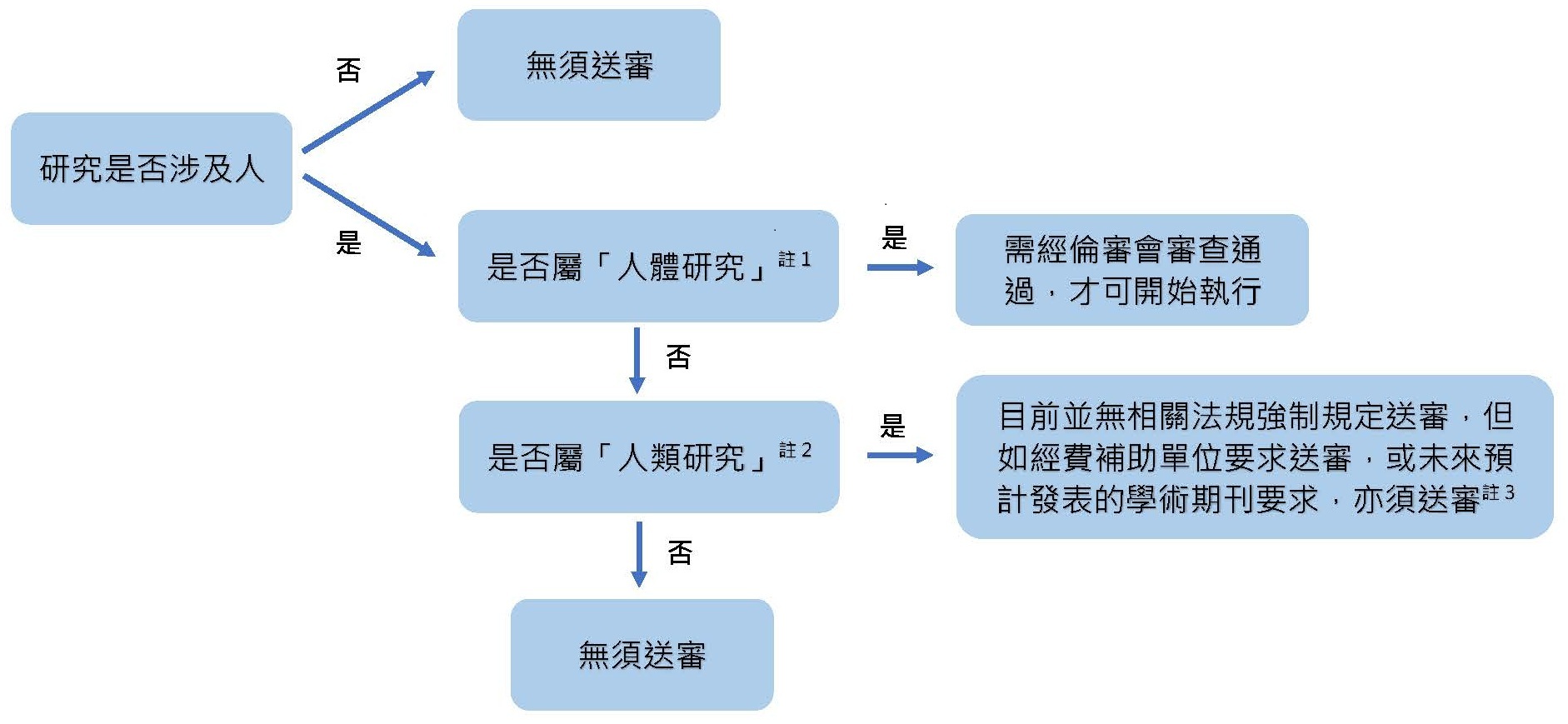 研究流程圖